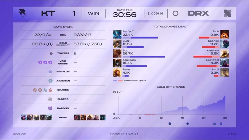 LCK 2025: Destroying Drx, KT Rolster has not been able to decide on the top 6 - Photo 1