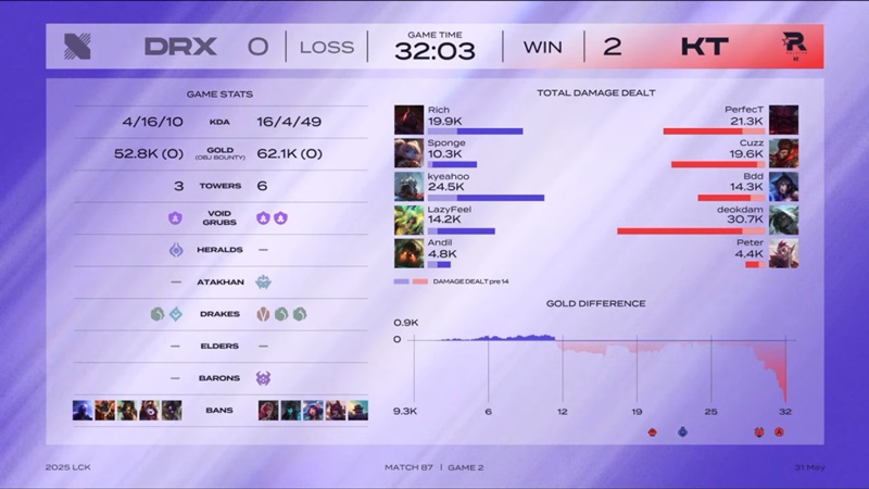 LCK 2025: Destroying Drx, KT Rolster has not been able to decide on the top 6 - Photo 2