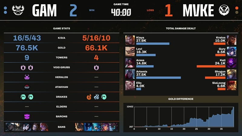 LCP Selection Round 2025: GAM ESPORTS is hard to type MGN Vikings Esports - Photo 3