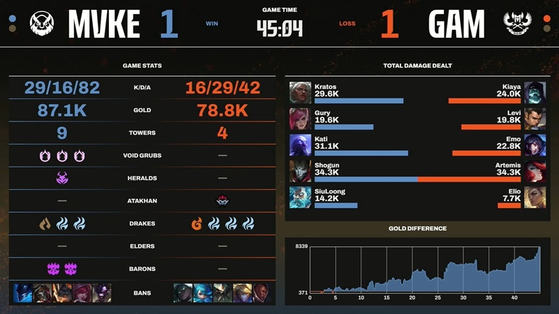 LCP Selection Round 2025: GAM ESPORTS is hard to type MGN Vikings Esports - Photo 1