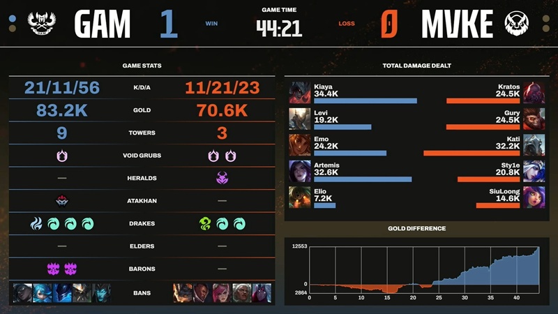 LCP Selection Round 2025: Gam Esports hard to type MGN Vikings Esports - Photo 2
