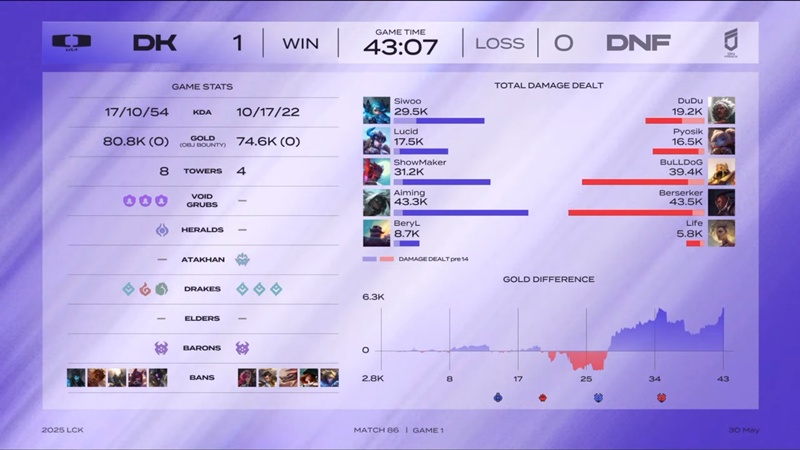 LCK 2025: Hard to defeat the Freoses, Dplus Kia raised hope in the Top 4 - Photo 2