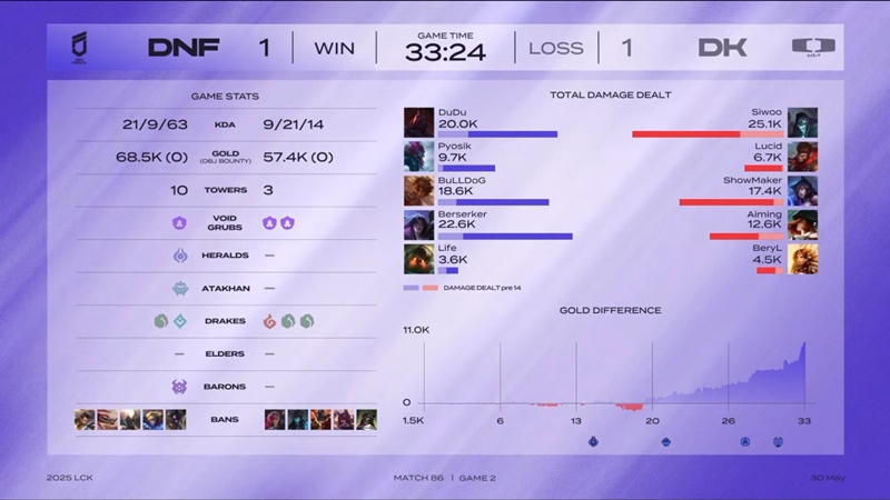LCK 2025: Hard to defeat the Freoses, Dplus Kia raised hope in the Top 4 - Photo 1