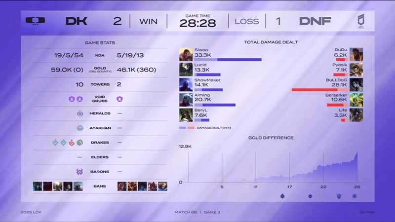 LCK 2025: Hard to defeat the Freoses, Dplus Kia Hope in the Top 4 - Photo 3