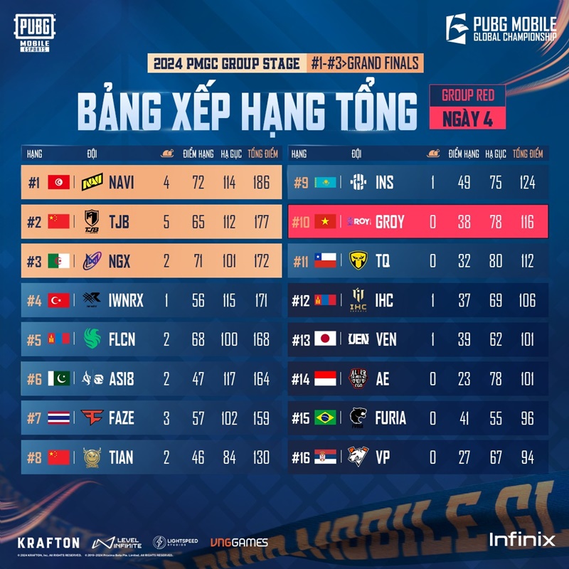 2024 PUBG Mobile Global Championship: Vietnam participates in two representatives in the Survival round - Photo 2