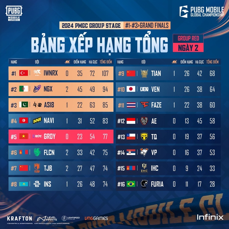 2024 PUBG Mobile Global Championship: Roy Esports exploded in game 12, climbed straight to rank 5 - Photo 2