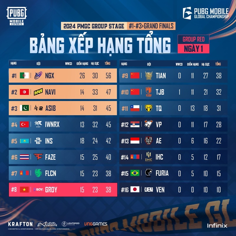 2024 PUBG Mobile Global Championship: Vietnam reaches 8 -table Red - Photo 2