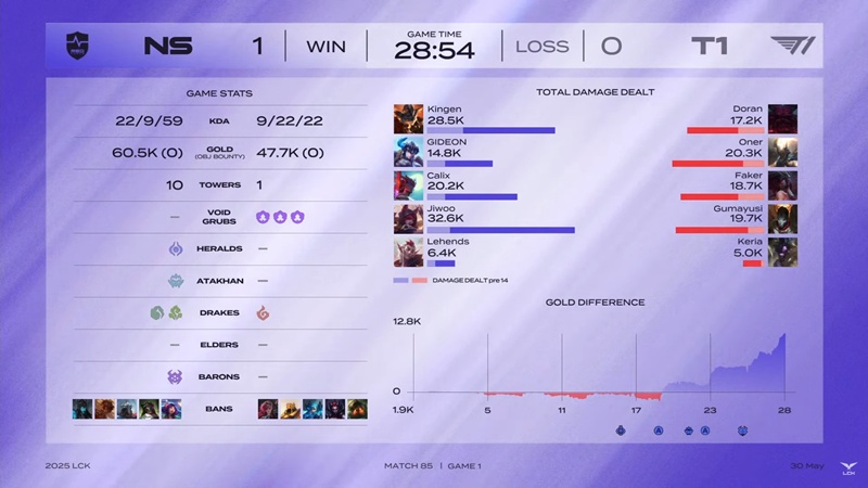 LCK 2025: T1 failed against NS Redforce, ending round 1-2 - Photo 1