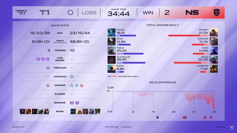 LCK 2025: T1 failed against NS Redforce, ending round 1-2 - Photo 3