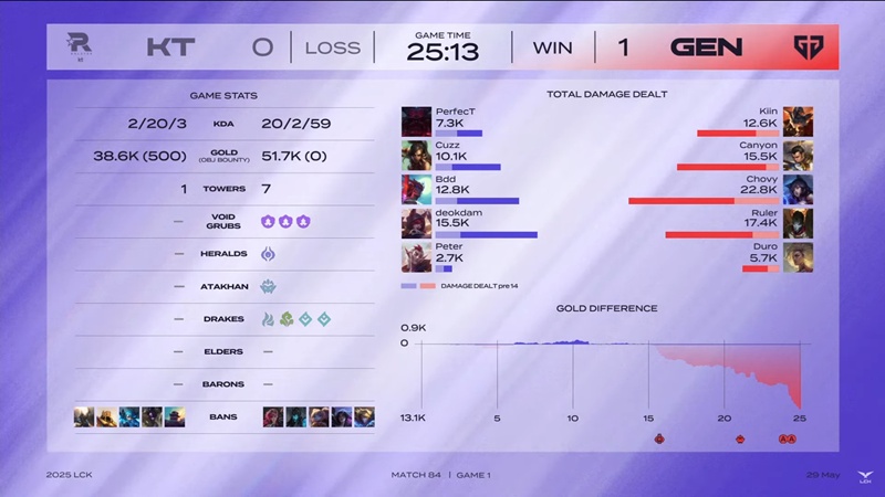 LCK 2025: Hard to defeat KT Rolster, Geng won the 17th match in a row - Photo 1