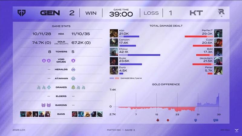 LCK 2025: hard to defeat KT Rolster, Geng won the 17th match in a row - Photo 3