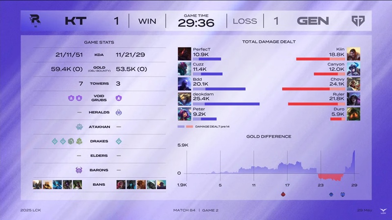 LCK 2025: Hard to defeat KT Rolster, Geng won the 17th match in a row - Photo 2