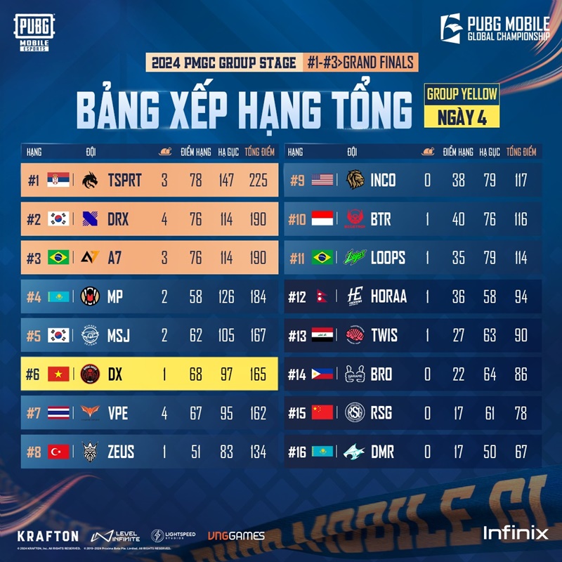 Summary of the 1 World Championship PUBG Mobile - 2024 PMGC: Vietnam's first flag in the Survival round - Photo 3