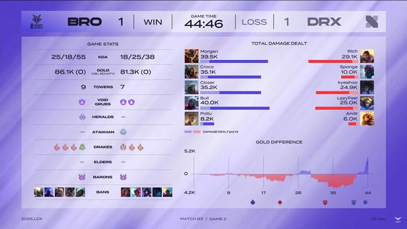 LCK 2025: Lazyfeel creates history - Photo 2