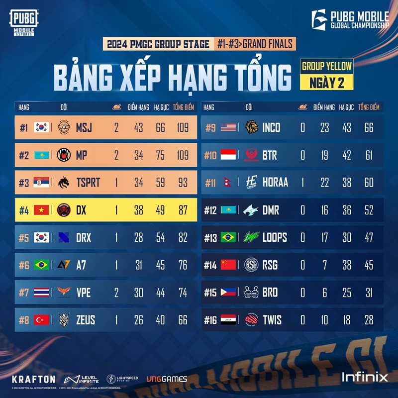 2024 PUBG Mobile Global Championship: Vietnam rises to rank 4 on the rankings - Photo 2