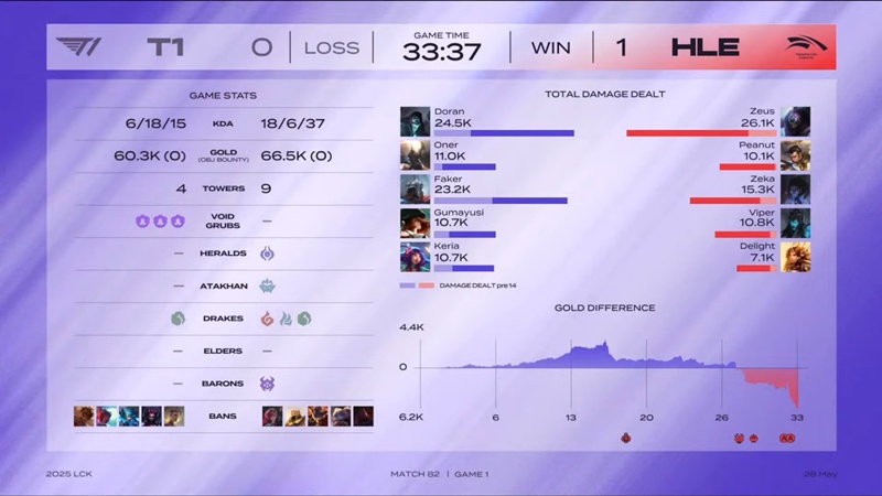 LCK 2025: Destroy T1, Hanwha Life Esports firmly secondary - Photo 1