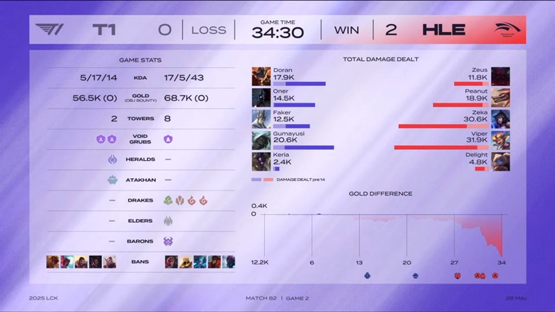 LCK 2025: Destroying T1, Hanwha Life Esports firmly in the second table - Photo 2