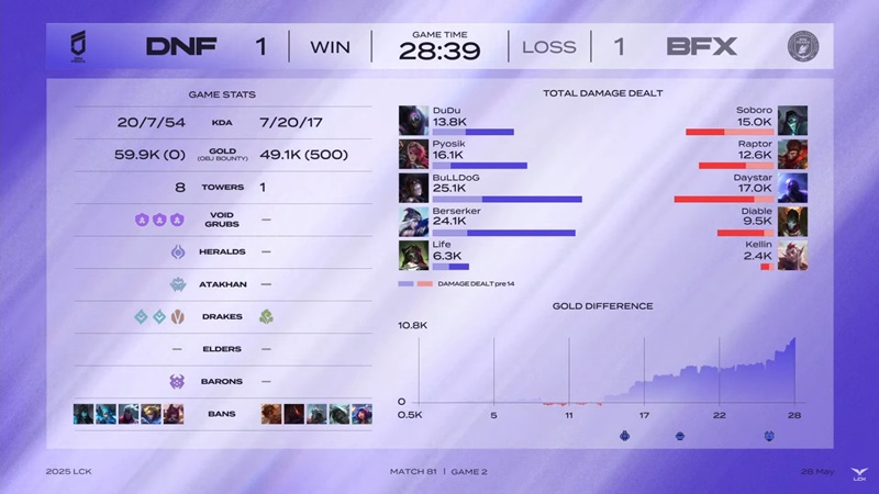 LCK 2025: hard to overcome Freies, BNK Fearx won the 6th match - Photo 3