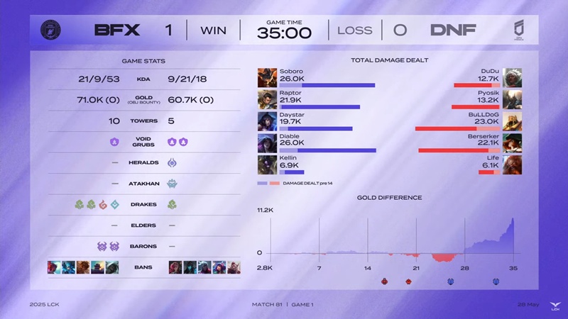 LCK 2025: Hardly overcome Freoses, BNK Fearx won the 6th match - Photo 4