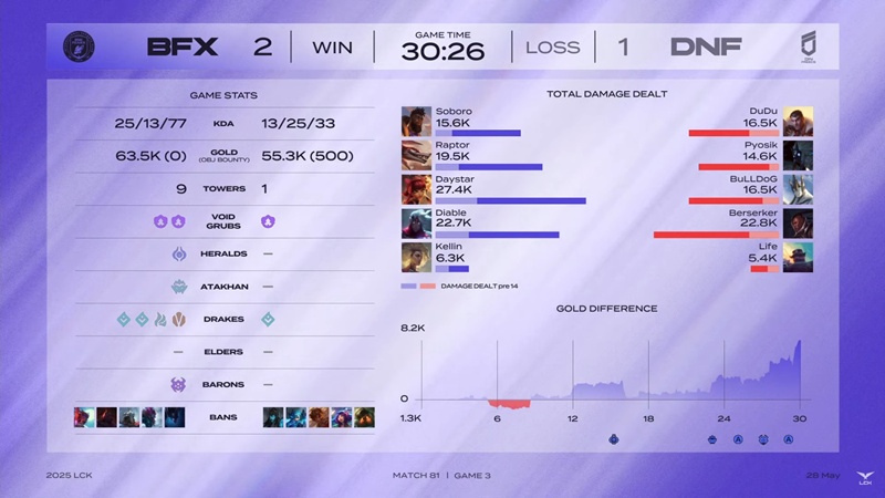 LCK 2025: Hardly overcome Freies, BNK Fearx won the 6th match - Photo 2