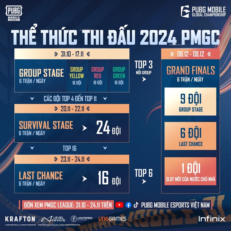 World Championship PUBG Mobile - 2024 PMGC officially started from October 31 - Photo 4