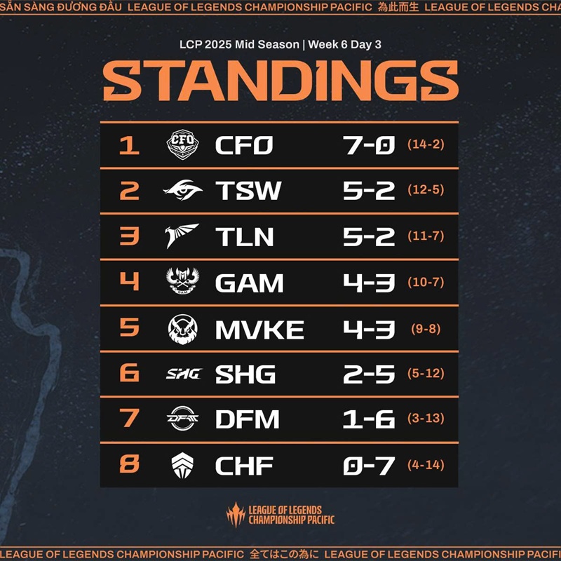 Summary of the group stage LCP 2025 Mid Season: No surprise - Photo 2