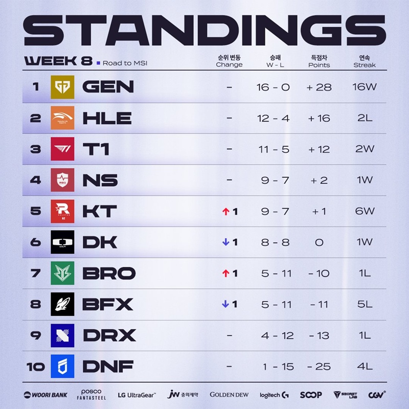 Summary of week 8 LCK 2025: Top 6 Revealing - Photo 3
