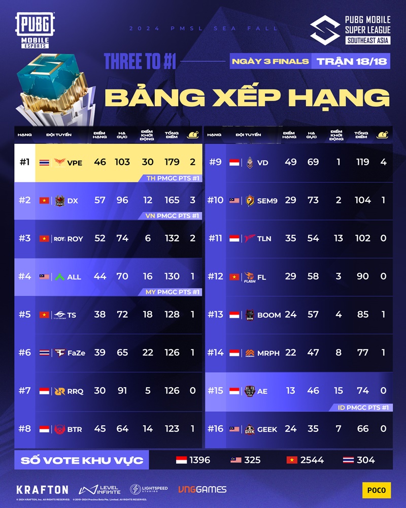 2024 PMSL Sea Fall: d'A xavier won the runner -up, the Indonesian dynasty ended - Photo 1