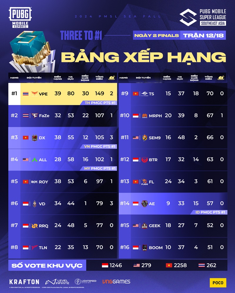 2024 PMSL Sea Fall: Date 2 difficulties of Vietnamese representatives - Photo 1