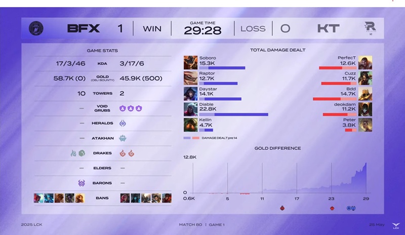 LCK 2025: BNK Fearx defeat, KT Rolster closed the top 6 book - Photo 4