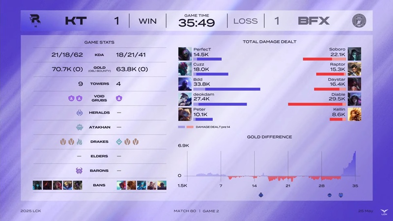 LCK 2025: BNK Fearx defeat, KT Rolster closed the top 6 book - Photo 3
