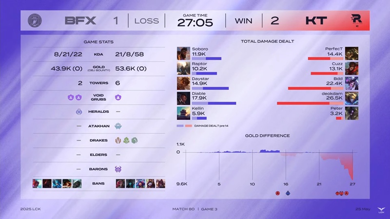 LCK 2025: BNK Fearx defeat, KT Rolster closed the top 6 book - Photo 2