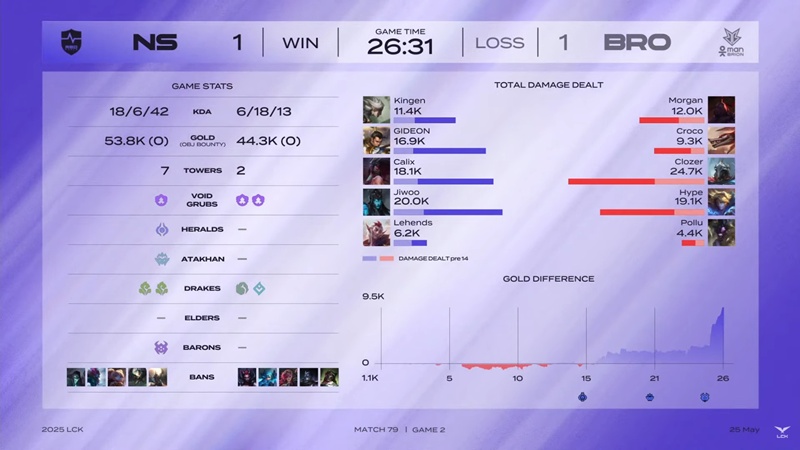 LCK 2025: Defeat Brion, NS Redforce Surely Top 6 - Photo 3