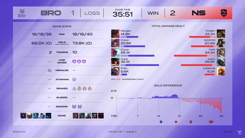 LCK 2025: Defeat Brion, NS Redforce Surely Top 6 - Photo 2