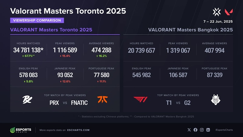 VCT Masters Toronto 2025 dropped views compared to Masters Bangkok - Photo 2