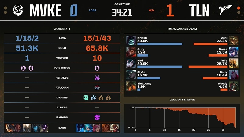 LCP 2025 Mid Season: Failure to Talon, MGN Vikings Esports have disadvantages after the group stage - Photo 4
