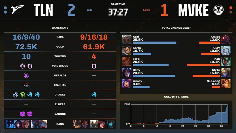 LCP 2025 Mid Season: Failure to Talon, MGN Vikings Esports have disadvantages after the group stage - Photo 2
