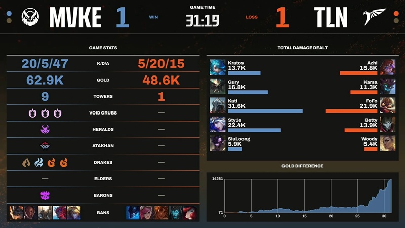 LCP 2025 Mid Season: Failure to Talon, MGN Vikings Esports have disadvantages after the group stage - Photo 3