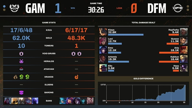 LCP 2025 Mid Season: defeat Detonation Focusme, Gam Esports ends the group stage in the top 5 - Photo 3