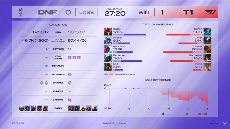 LCK 2025: Defeat Hanwha Life Esports, Dplus Kia Kia Top 6 - Photo 1
