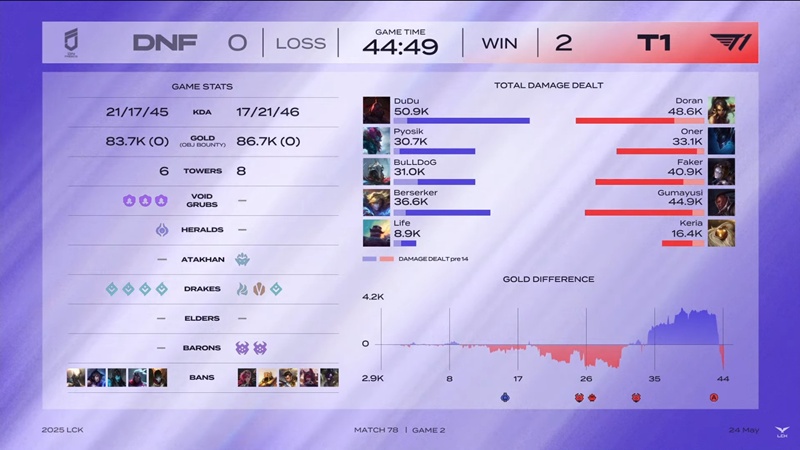 LCK 2025: Defeat Hanwha Life Esports, Dplus Kia Kia Top 6 - Photo 2