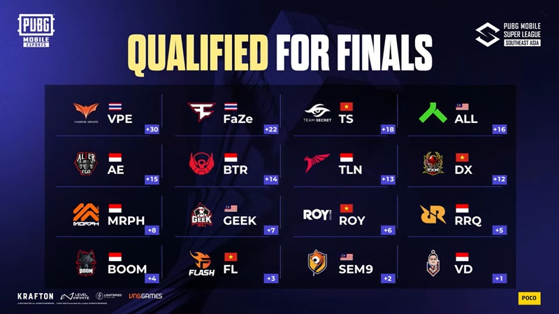 Summary of the group stage 2024 PMSL Sea Fall: PUBG Mobile Vietnam set a new record - Photo 4