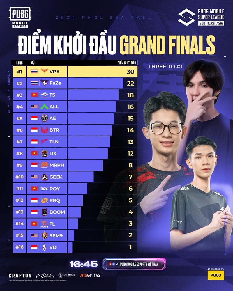 Summary of the group stage 2024 PMSL Sea Fall: PUBG Mobile Vietnam set a new record - Photo 3