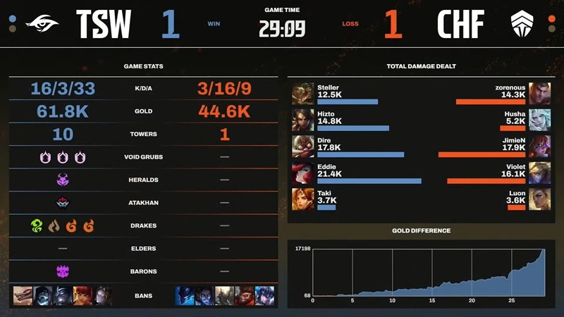 LCP 2025 MID SEASON: Outstream defeat Chief Esports Club, Team Secret Whales Make sure Top 2 - Photo 2