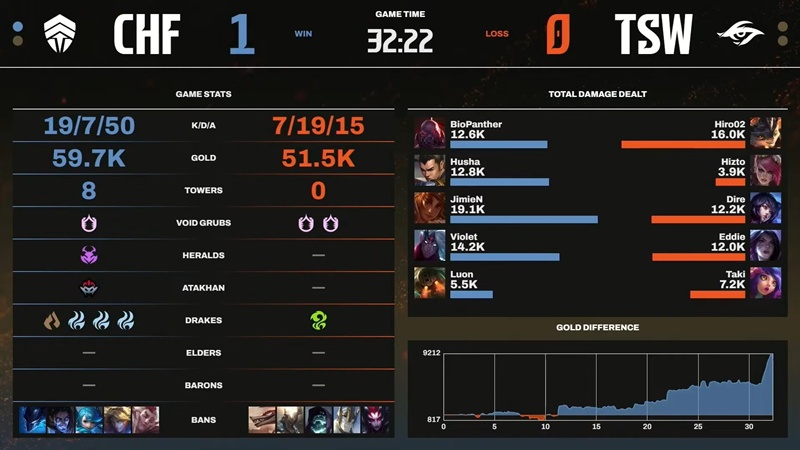 LCP 2025 MID SEASON: Outstream defeat Chief Esports Club, Team Secret Whales Surely Top 2 - Photo 4