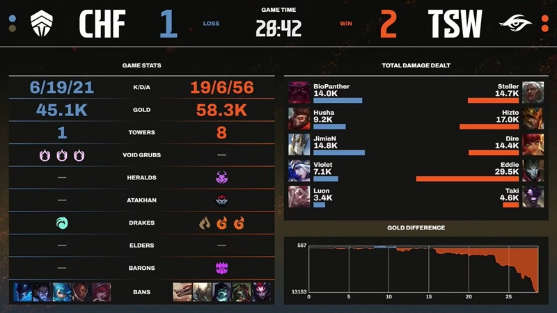 LCP 2025 Mid Season: Reverse defeat Chief Esports Club, Team Secret Whales Surely Top 2 - Photo 3