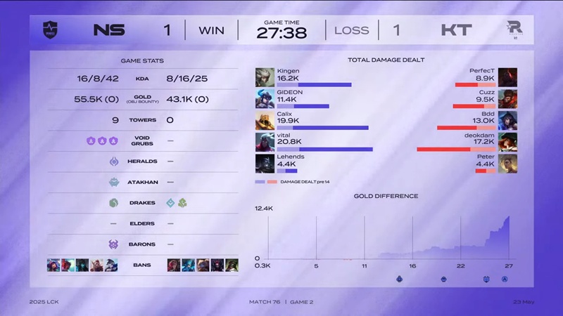 LCK 2025: Overcoming NS Redforce, KT Rolster wide door to continue - Photo 3