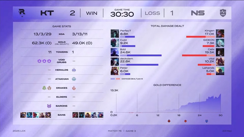 LCK 2025: Overcoming NS Redforce, KT Rolster wide door to continue - Photo 2