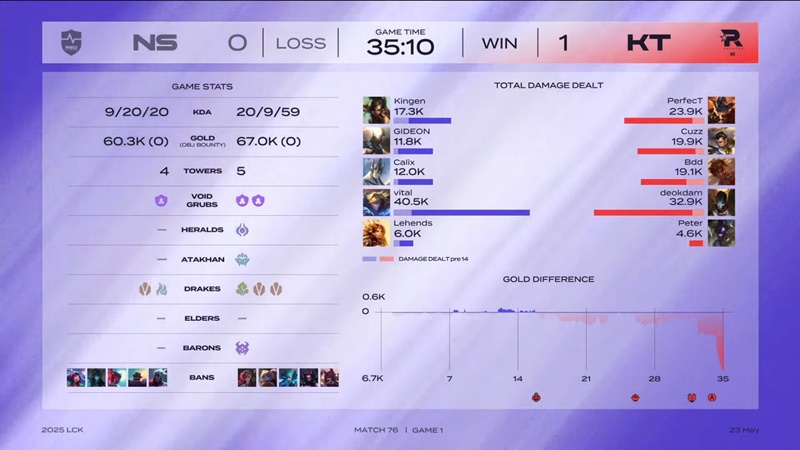 LCK 2025: Overcoming NS Redforce, KT Rolster wide door to continue - Photo 4
