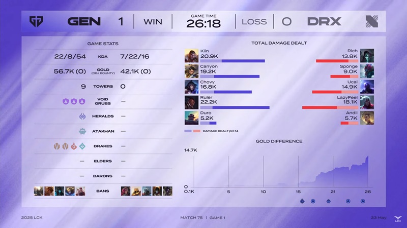 LCK 2025: Can't beat Geng, Drx runs out of opportunities in the top 6 - Photo 3